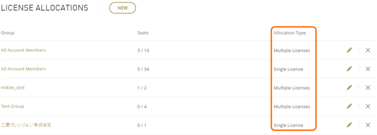 A license that has been assigned to various groups, and an indication of the Allocation Type.