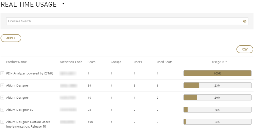 Example report showing real-time usage of On-Demand licenses for an organization.