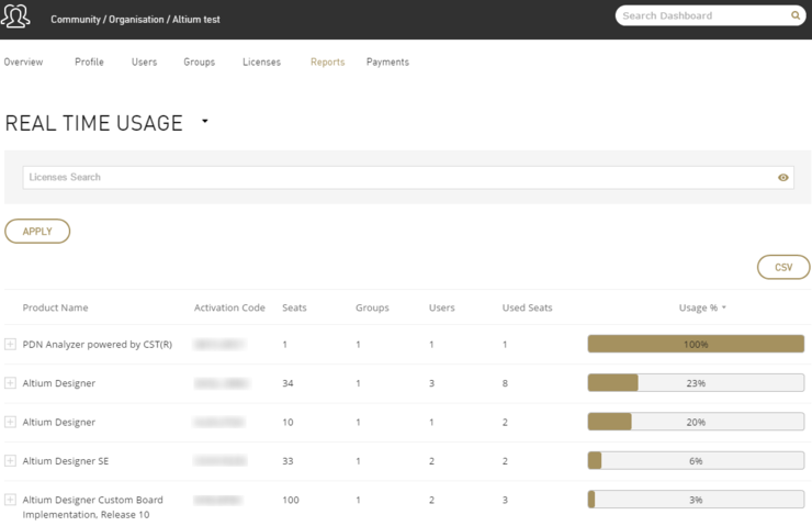 Main page for reporting/analysis of On-Demand license usage within the Altium Dashboard.