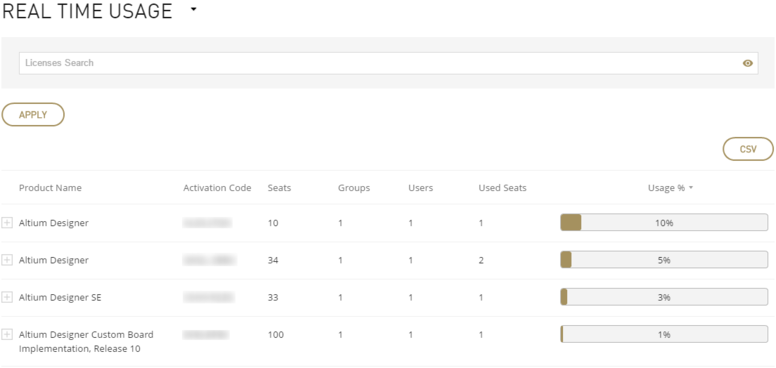 Example report showing real-time usage of On-Demand licenses for an organization.