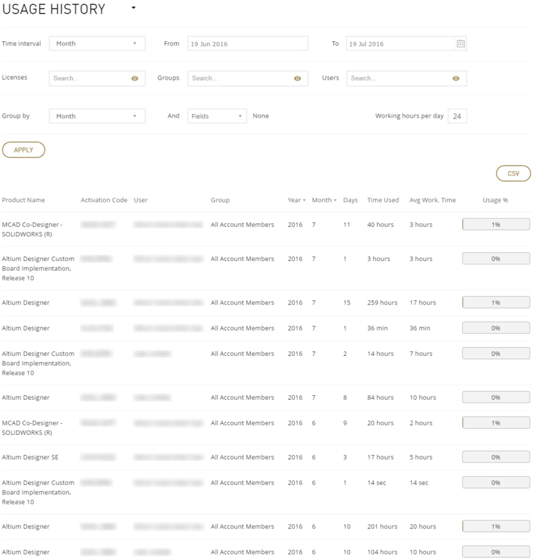 Example report showing historic usage of On-Demand licenses for an organization.